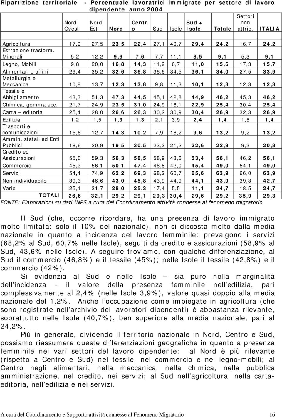 Minerali 5,2 12,2 9,6 7,6 7,7 11,1 8,5 9,1 5,3 9,1 Legno, Mobili 9,8 20,0 16,8 14,3 11,9 6,7 11,0 15,6 17,3 15,7 Alimentari e affini 29,4 35,2 32,6 36,8 36,6 34,5 36,1 34,0 27,5 33,9 Metallurgia e