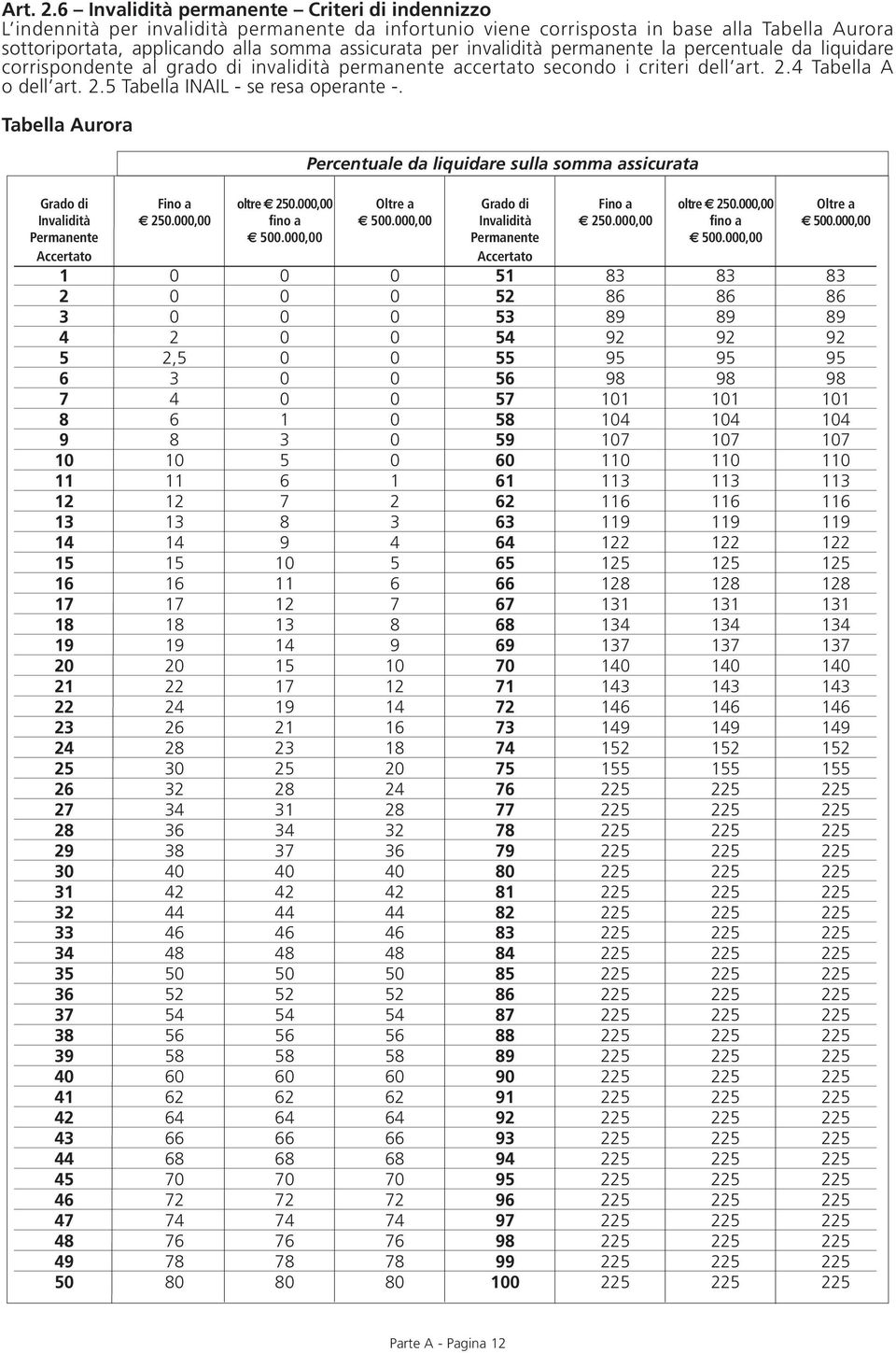 invalidità permanente la percentuale da liquidare corrispondente al grado di invalidità permanente accertato secondo i criteri dell art. 2.4 Tabella A o dell art. 2.5 Tabella INAIL - se resa operante -.