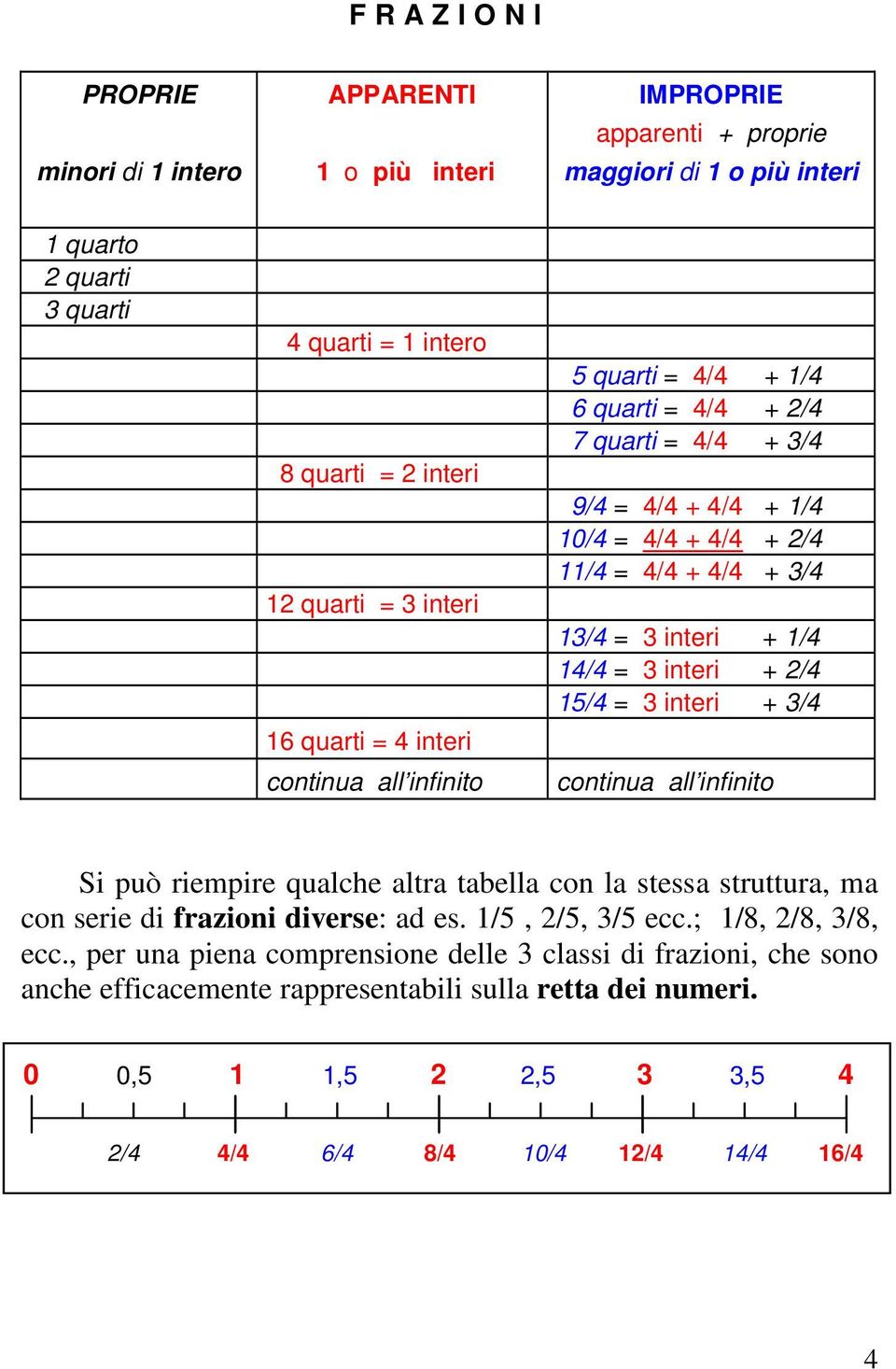 /4 4/4 = 3 interi + 2/4 5/4 = 3 interi + 3/4 continua all infinito Si può riempire qualche altra tabella con la stessa struttura, ma con serie di frazioni diverse: ad es. /5, 2/5, 3/5 ecc.