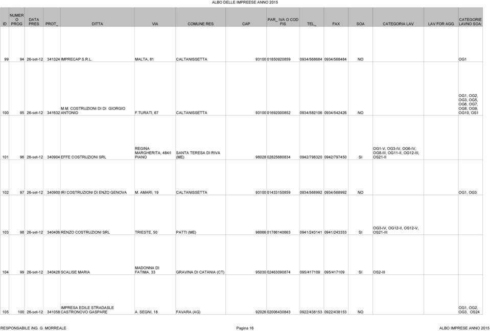 COSTRUZIONI SRL PIANO (ME) 98028 02825680834 0942/798320 0942/797450 SI OG1-V, OG3-IV, OG6-IV, OG8-III, OG11-II, OG12-III, OS21-II 102 97 26-set-12 340900 IRI COSTRUZIONI DI ENZO GENOVA M.