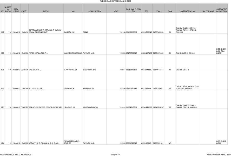 IMPIANTI S.R.L. VIALE PROGRESSO,5 FAVARA (AG) 92026 02473780845 0922/437400 0922/437400 SI OG1-II, OG3-II, OG10-II OG6, OG11, OS3, OS4, OS28 121 116 26-set-12 340316 DAL.MA. S.R.L. S. ANTONIO, 21 BAGHERIA (PA) 90011 05912310827 091/964333 091/964333 SI OG1-III, OG11-I 122 117 26-set-12 340344 SI.