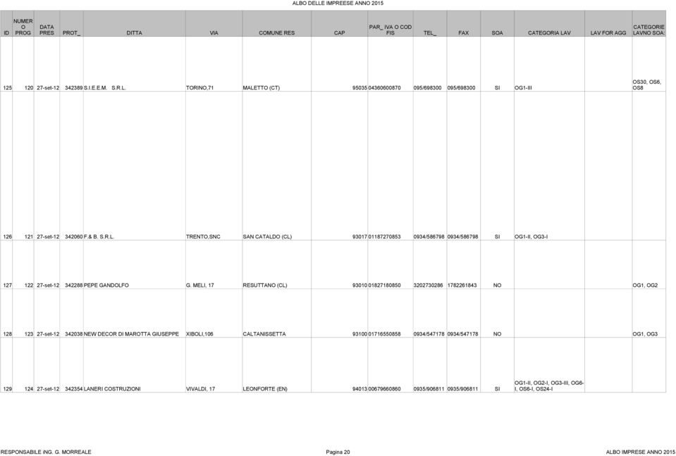 0934/547178 0934/547178 NO OG1, OG3 129 124 27-set-12 342354 LANERI COSTRUZIONI VIVALDI, 17 LEONFORTE (EN) 94013 00679660860 0935/906811 0935/906811 SI OG1-II, OG2-I, OG3-III, OG6- I,