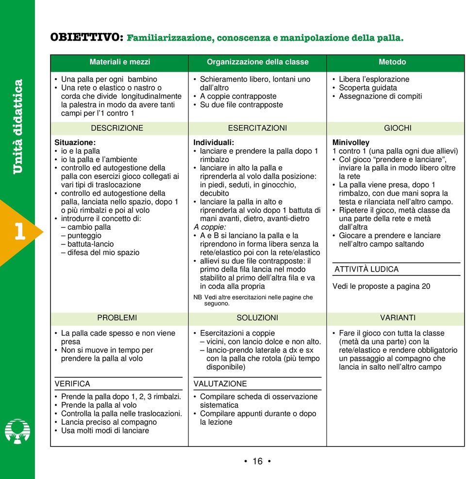 campi per l 1 contro 1 Situazione: io e la palla io la palla e l ambiente controllo ed autogestione della palla con esercizi gioco collegati ai vari tipi di traslocazione controllo ed autogestione