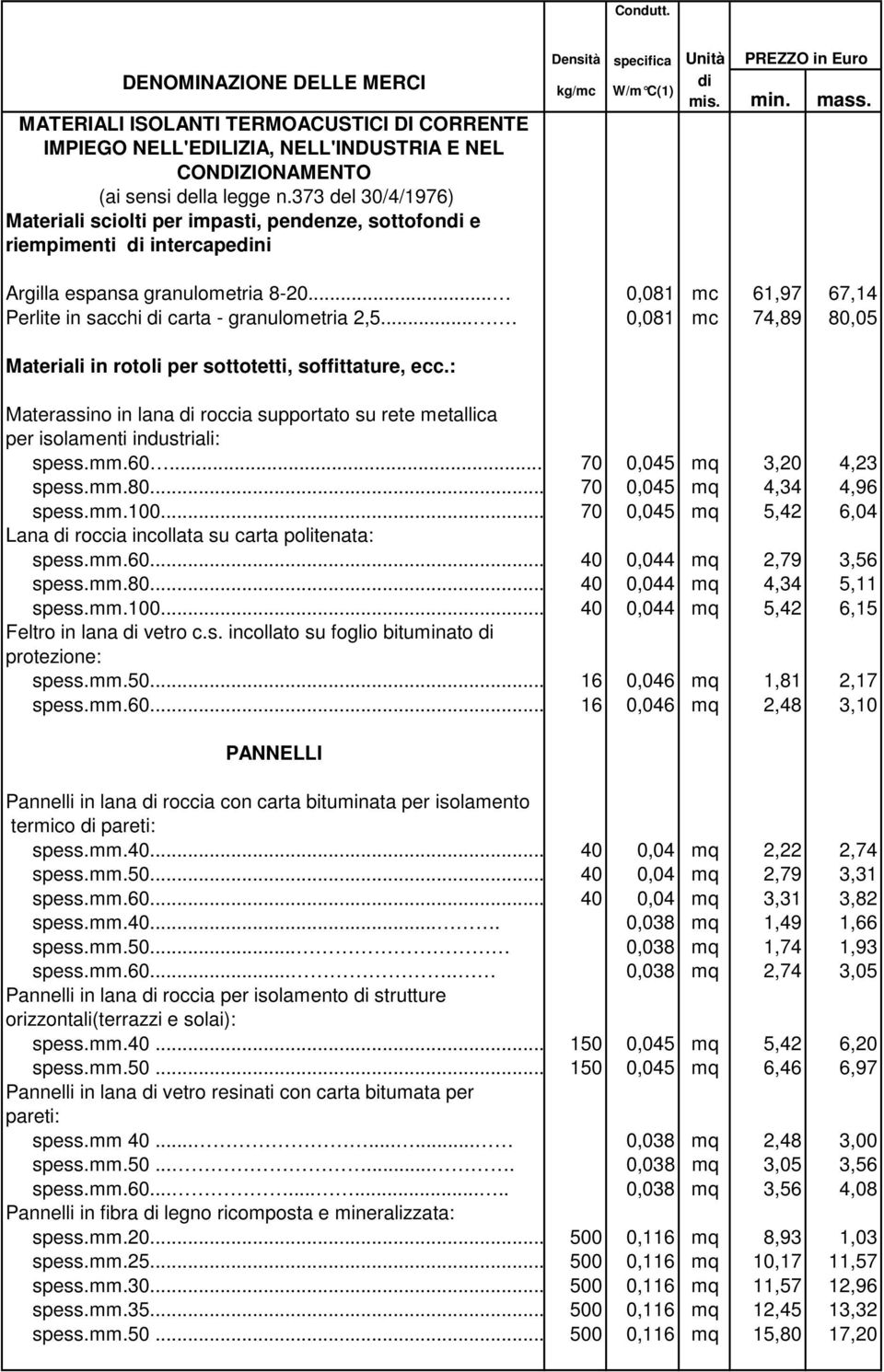 .. 0,081 mc 61,97 67,14 Perlite in sacchi carta - granulometria 2,5.... 0,081 mc 74,89 80,05 Materiali in rotoli per sottotetti, soffittature, ecc.