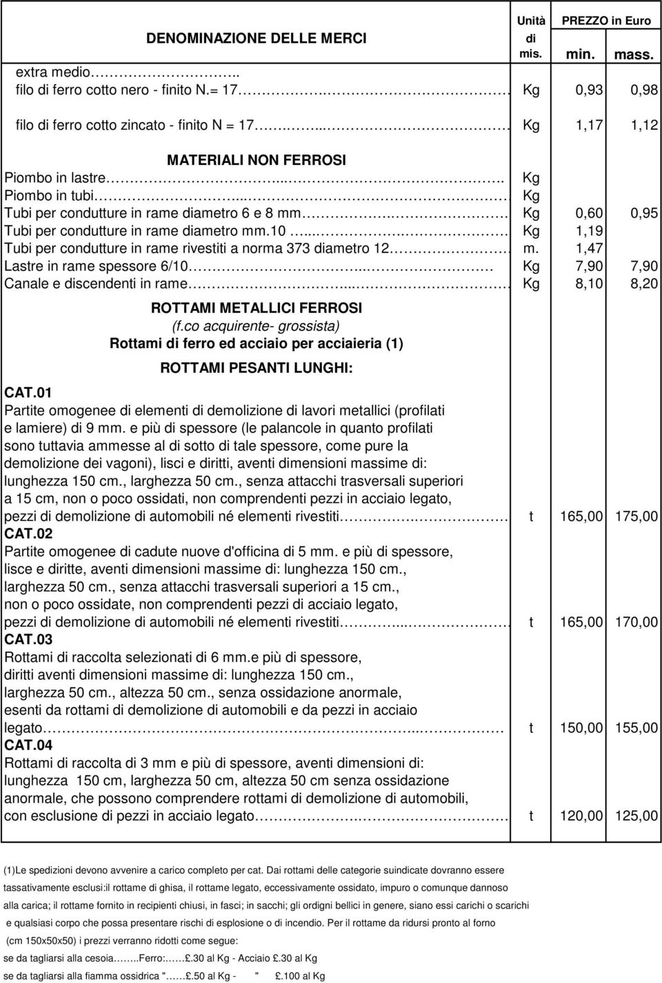 ....kg 1,19 Tubi per condutture in rame rivestiti a norma 373 ametro 12... m. 1,47 Lastre in rame spessore 6/10.. Kg 7,90 7,90 Canale e scendenti in rame.... Kg 8,10 8,20 ROTTAMI METALLICI FERROSI (f.