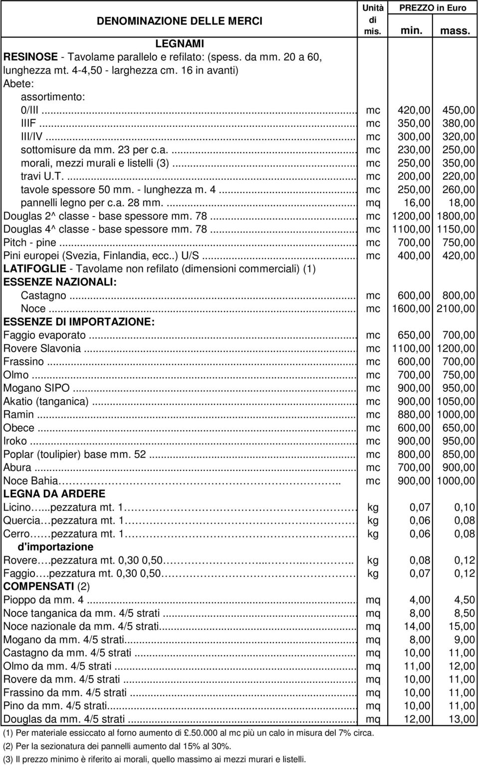 ... mc 200,00 220,00 tavole spessore 50 mm. - lunghezza m. 4... mc 250,00 260,00 pannelli legno per c.a. 28 mm.... mq 16,00 18,00 Douglas 2^ classe - base spessore mm. 78.
