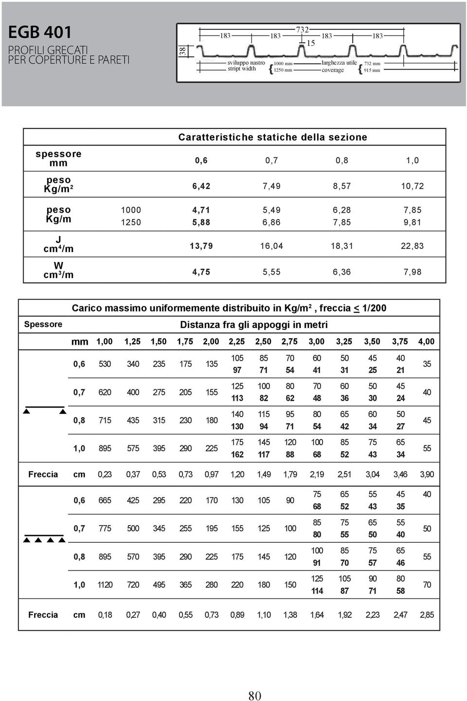 Carico massimo uniformemente distribuito in Kg/m 2, freccia < 1/200 Distanza fra gli appoggi in metri mm 1,00 1,25 1,50 1,75 2,00 2,25 2,50 2,75 3,00 3,25 3,50 3,75 4,00 0,6 530 340 235 175 135 0,7