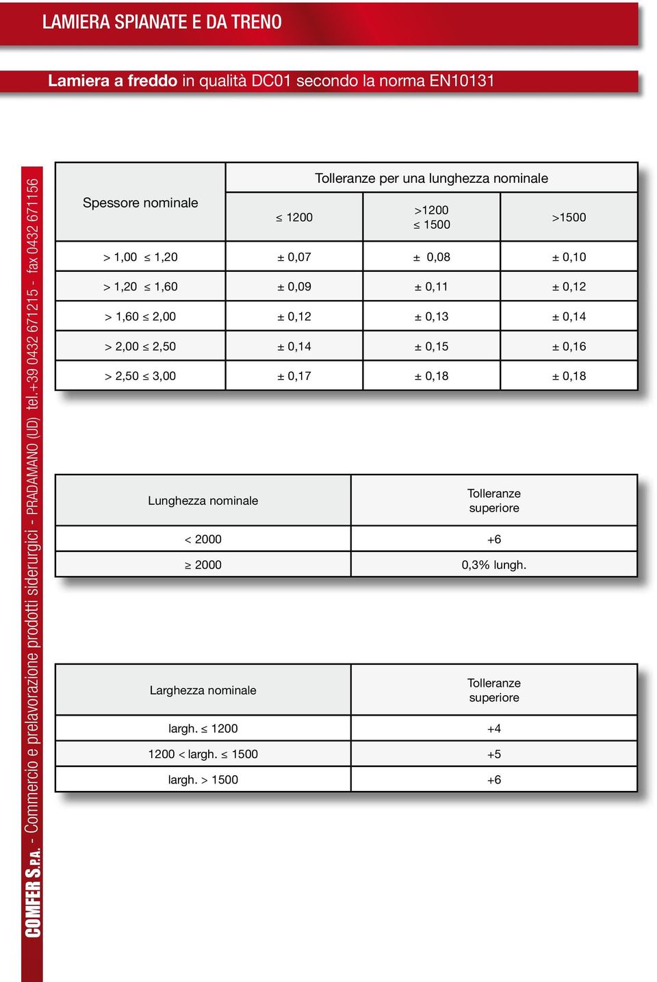 1,60 ± 0,09 ± 0,11 ± 0,12 > 1,60 2,00 ± 0,12 ± 0,13 ± 0,14 > 2,00 2,50 ± 0,14 ± 0,15 ± 0,16 > 2,50 3,00 ± 0,17 ± 0,18 ± 0,18 Lunghezza nominale