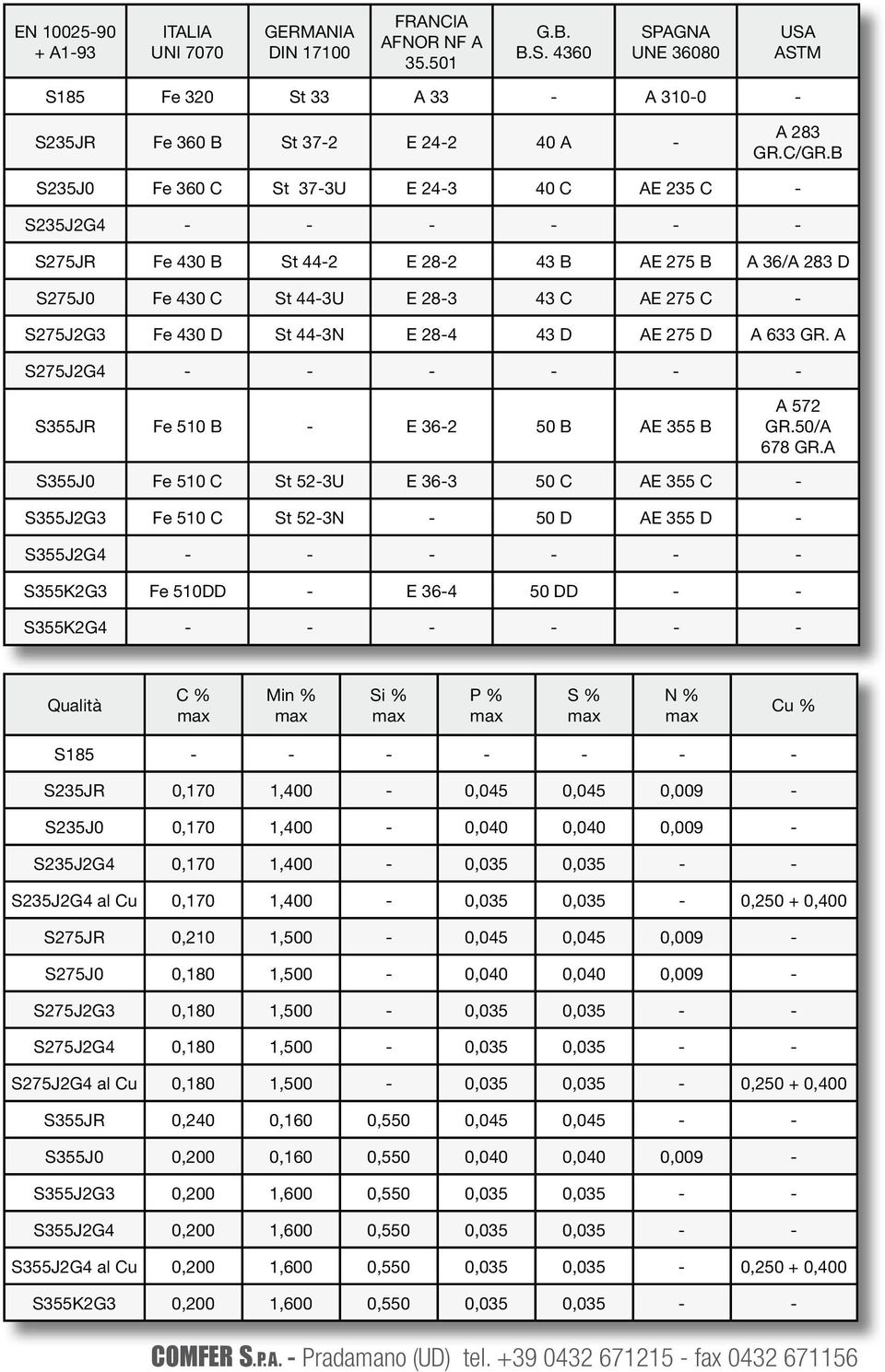 B S235J0 Fe 360 C St 37-3U E 24-3 40 C AE 235 C - S235J2G4 - - - - - - S275JR Fe 430 B St 44-2 E 28-2 43 B AE 275 B A 36/A 283 D S275J0 Fe 430 C St 44-3U E 28-3 43 C AE 275 C - S275J2G3 Fe 430 D St