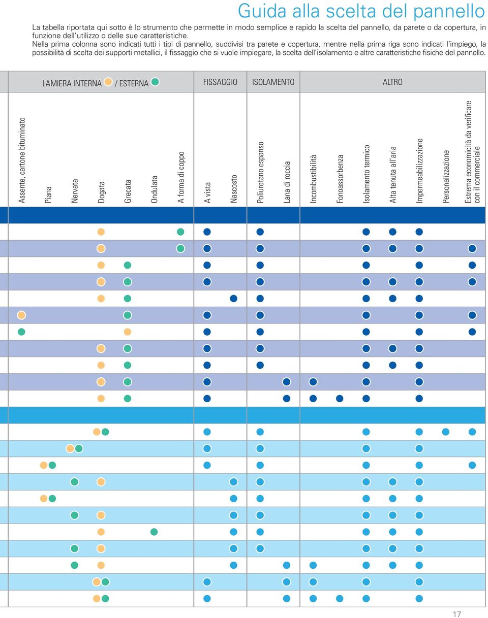 Nella prima colonna sono indicati tutti i tipi di pannello, suddivisi tra parete e copertura, mentre nella prima riga sono indicati l impiego, la possibilità di scelta dei supporti metallici, il