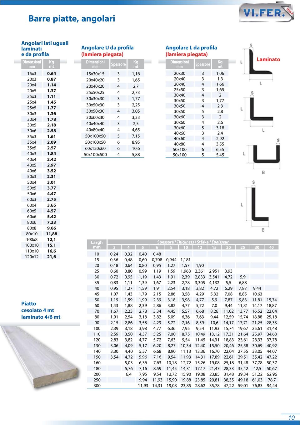 mt laminato 4/6 mt Angolare U da profila (lamiera piegata) Dimensioni Largh Spessore Kg mt 5x30x5 3,6 20x40x20 3,65 20x40x20 4 2,7 25x50x25 4 2,73 30x30x30 3,77 30x50x30 3 2,25 30x50x30 4 3,05