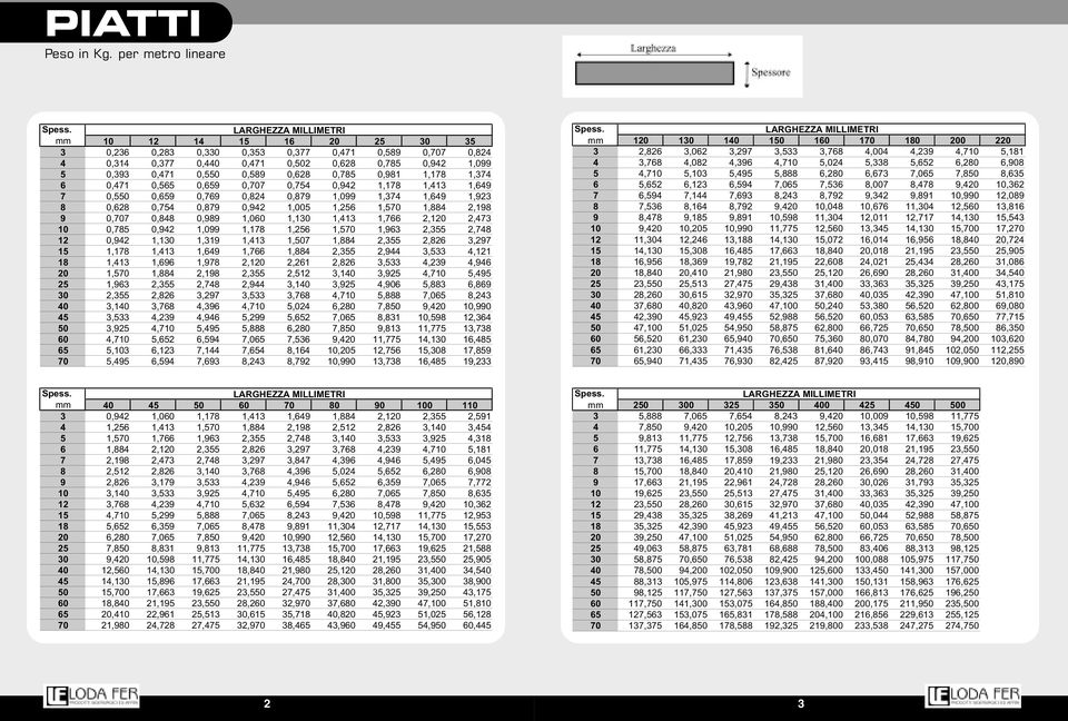 0,785 0,981 1,178 1,374 6 0,471 0,565 0,659 0,707 0,754 0,942 1,178 1,413 1,649 7 0,550 0,659 0,769 0,824 0,879 1,099 1,374 1,649 1,923 8 0,628 0,754 0,879 0,942 1,005 1,256 1,570 1,884 2,198 9 0,707