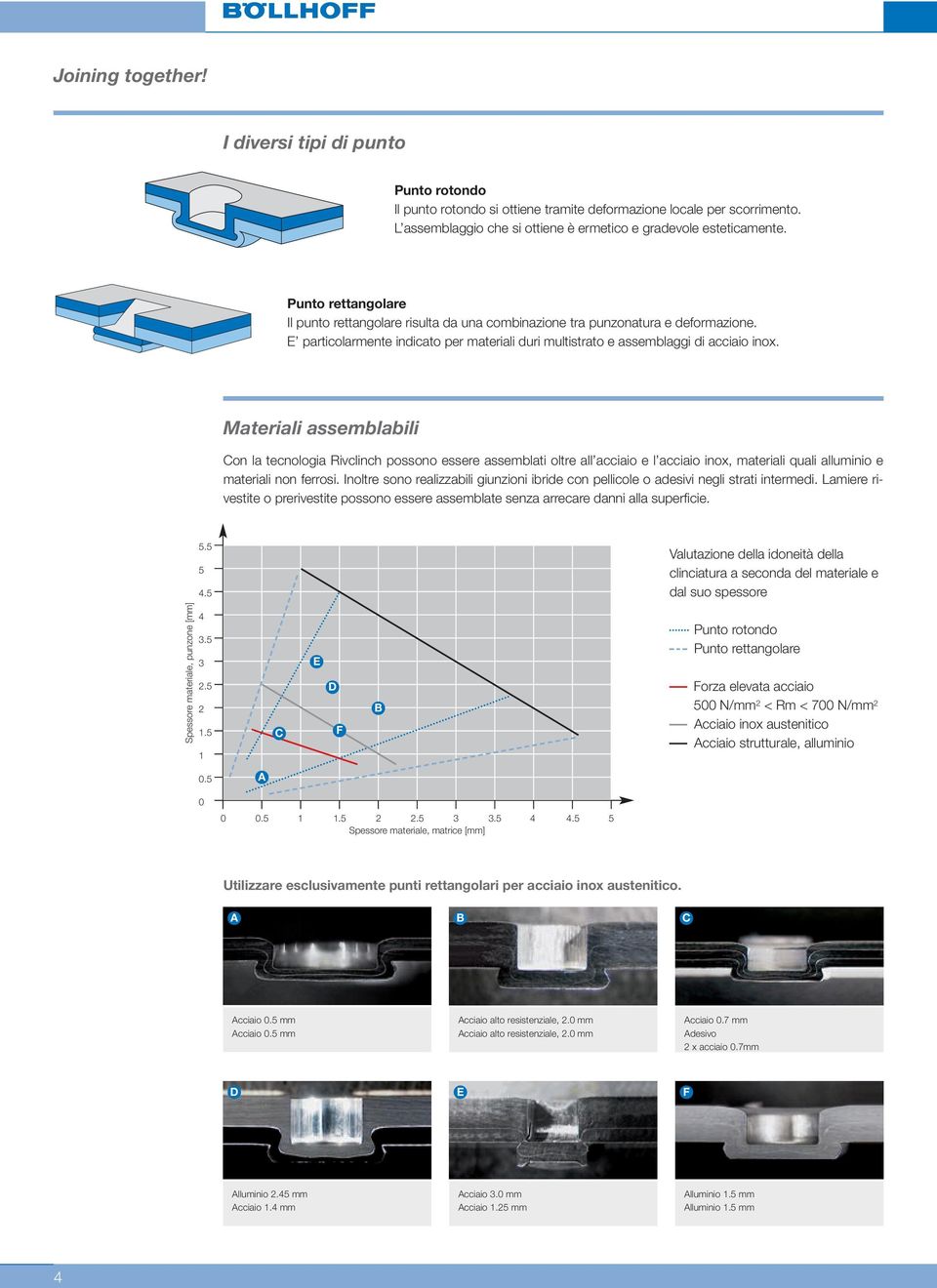 Materiali assemblabili Con la tecnologia Rivclinch possono essere assemblati oltre all acciaio e l acciaio inox, materiali quali alluminio e materiali non ferrosi.