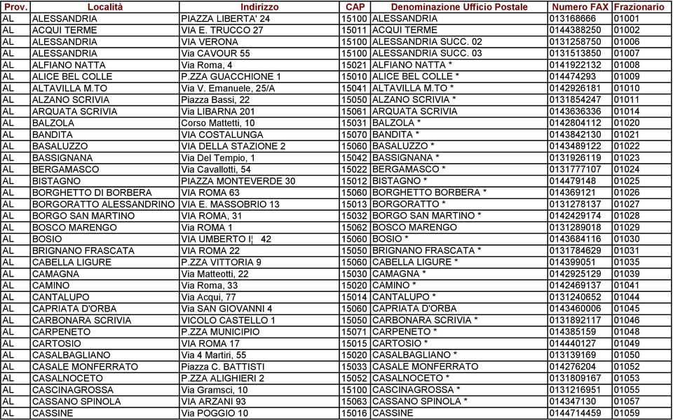 03 0131513850 01007 AL ALFIANO NATTA Via Roma, 4 15021 ALFIANO NATTA * 0141922132 01008 AL ALICE BEL COLLE P.ZZA GUACCHIONE 1 15010 ALICE BEL COLLE * 014474293 01009 AL ALTAVILLA M.TO Via V.