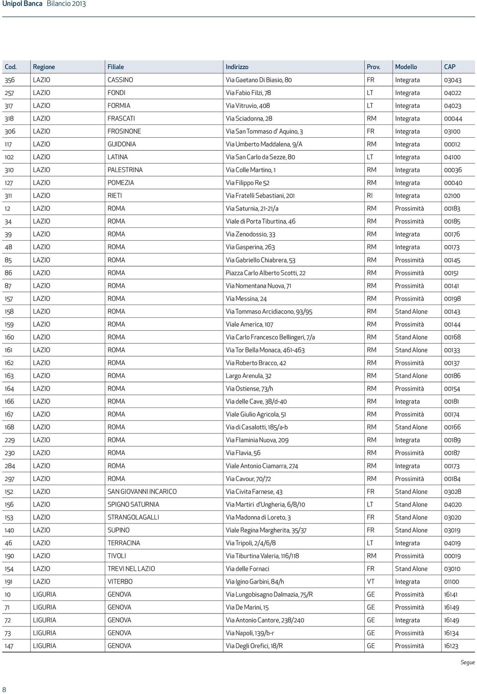 FRASCATI Via Sciadonna, 28 RM Integrata 00044 306 LAZIO FROSINONE Via San Tommaso d' Aquino, 3 FR Integrata 03100 117 LAZIO GUIDONIA Via Umberto Maddalena, 9/A RM Integrata 00012 102 LAZIO LATINA Via