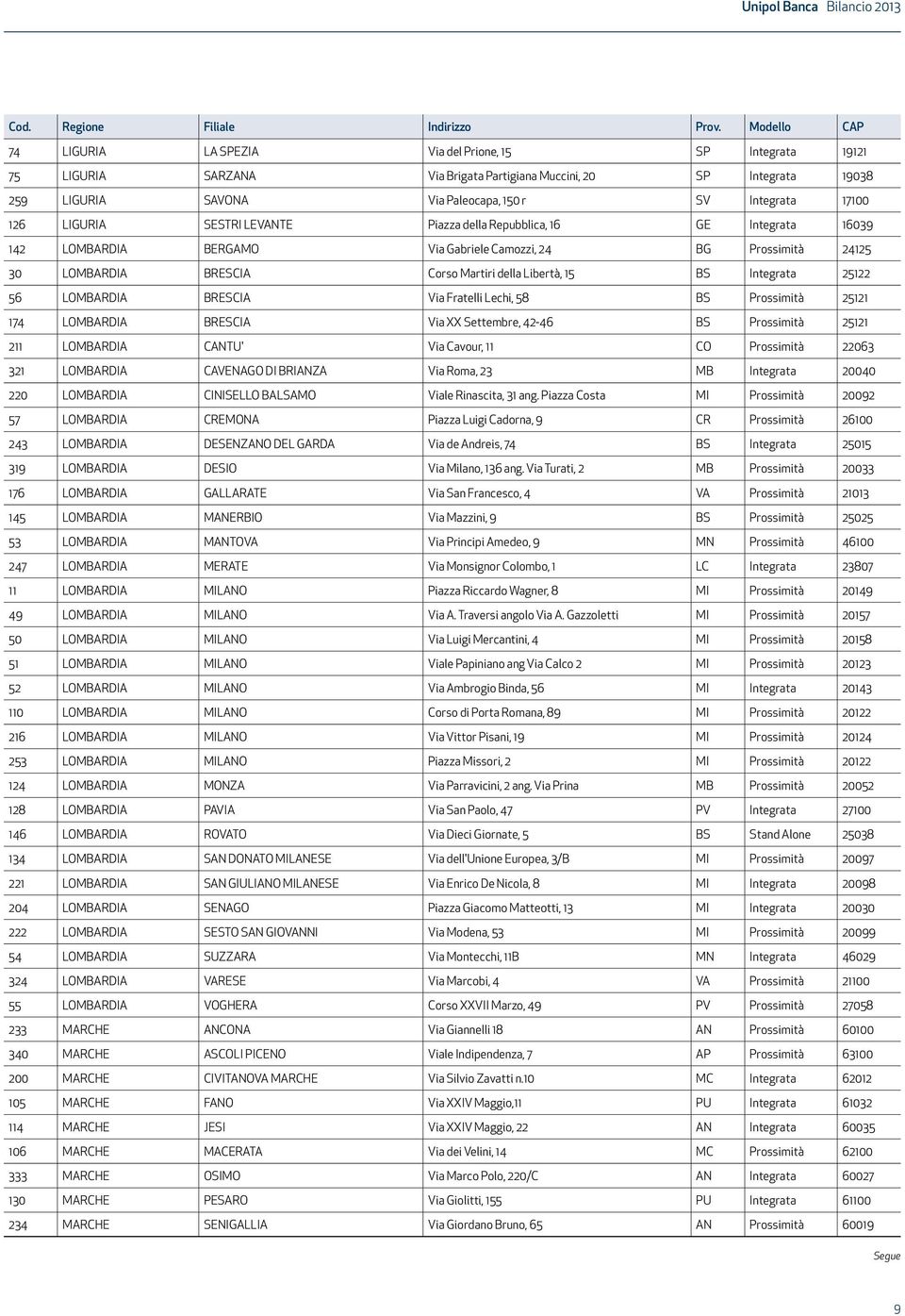 17100 126 LIGURIA SESTRI LEVANTE Piazza della Repubblica, 16 GE Integrata 16039 142 LOMBARDIA BERGAMO Via Gabriele Camozzi, 24 BG Prossimità 24125 30 LOMBARDIA BRESCIA Corso Martiri della Libertà, 15