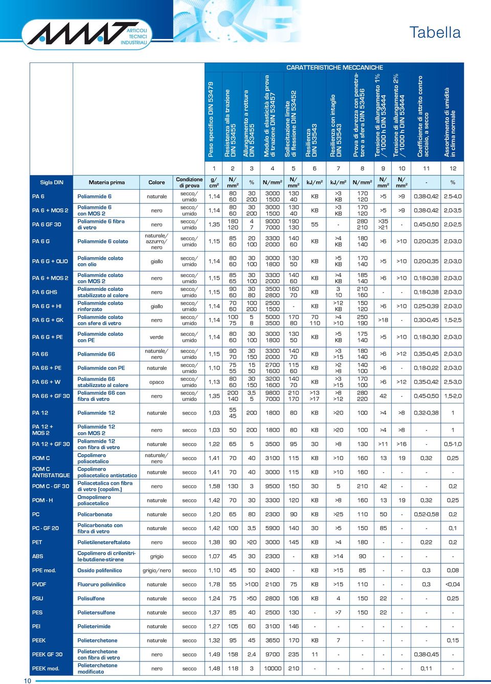 allungamento 2% / 1000 h DIN 53444 oefficiente di attrito contro acciaio, a secco Assorbimento di umidità in clima normale Sigla DIN Materia prima olore PA 6 Poliammide 6 naturale PA 6 + MOS 2 PA 6