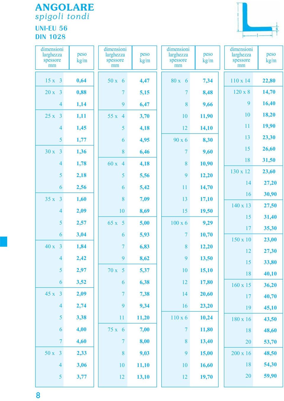 5 1,77 30 x 3 1,36 4 1,78 5 2,18 6 2,56 35 x 3 1,60 4 2,09 5 2,57 6 3,04 40 x 3 1,84 4 2,42 5 2,97 6 3,52 45 x 3 2,09 4 2,74 6 4,95 8 6,46 60 x 4 4,18 5 5,56 6 5,42 8 7,09 10 8,69 65 x 5 5,00 6 5,93