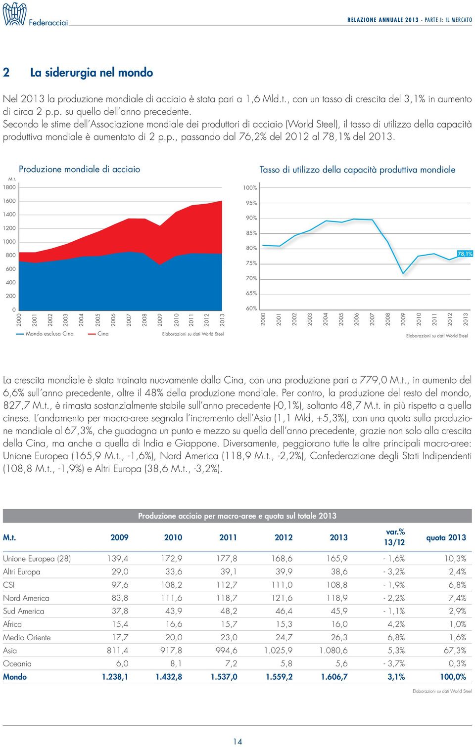 M.t. 1800 1600 1400 1200 1000 800 600 400 200 Produzione mondiale di acciaio 100% 95% 90% 85% 80% 75% 70% 65% Tasso di utilizzo della capacità produttiva mondiale 78,1% 0 60% 2000 2001 2002 2003 2004