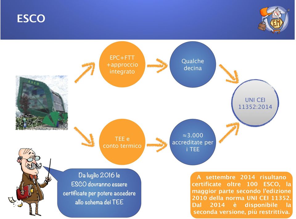 000 accreditate per i TEE A settembre 2014 risultano certificate oltre 100 ESCO, la maggior parte