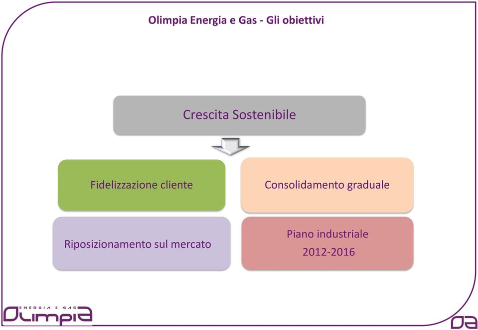 cliente Consolidamento graduale