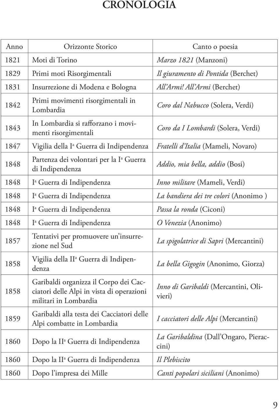 Verdi) 1847 Vigilia della I a Guerra di Indipendenza Fratelli d Italia (Mameli, Novaro) 1848 Partenza dei volontari per la I a Guerra di Indipendenza Addio, mia bella, addio (Bosi) 1848 I a Guerra di