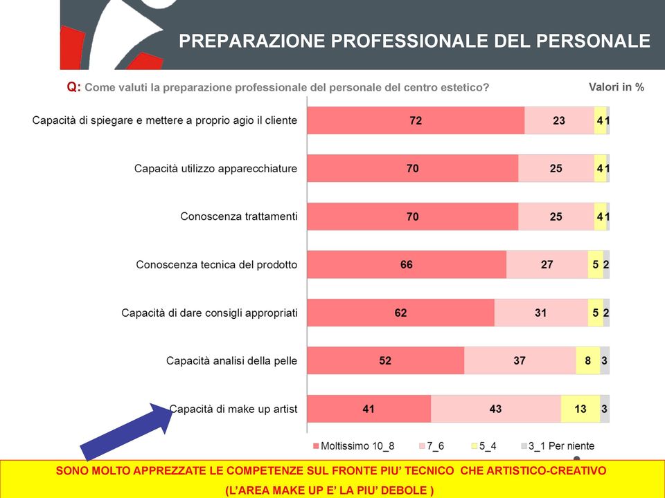 Valori in % SONO MOLTO APPREZZATE LE COMPETENZE SUL FRONTE PIU