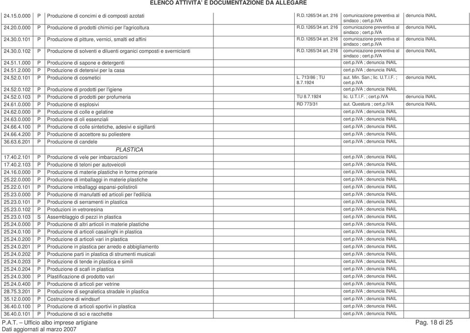 D.1265/34 art. 216 comunicazione preventiva al sindaco ; 24.51.1.000 P Produzione di sapone e detergenti ; 24.51.2.000 P Produzione di detersivi per la casa ; 24.52.0.101 P Produzione di cosmetici L.