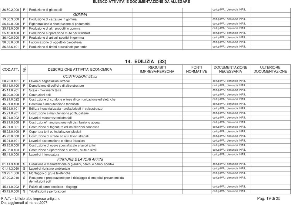 EDILIZIA (33) IMPRESA/PERSONA FONTI NORMATIVE NECESSARIA COSTRUZIONI EDILI 28.75.3.101 P Lavori di segnalazioni stradali ; 45.11.0.100 P Demolizione di edifici e di altre strutture ; 45.11.0.201 P Scavi - movimenti terra ; 45.