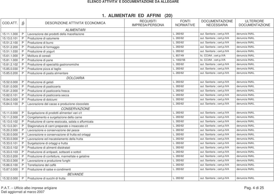 283/62 aut. Sanitaria ; 15.61.1.000 P Molitura di cereali L. 857/49 lic. CCIAA ; 15.81.1.000 P Produzione di pane L. 1002/56 lic. CCIAA ; 15.81.2.102 P Produzione di specialità gastronomiche L.