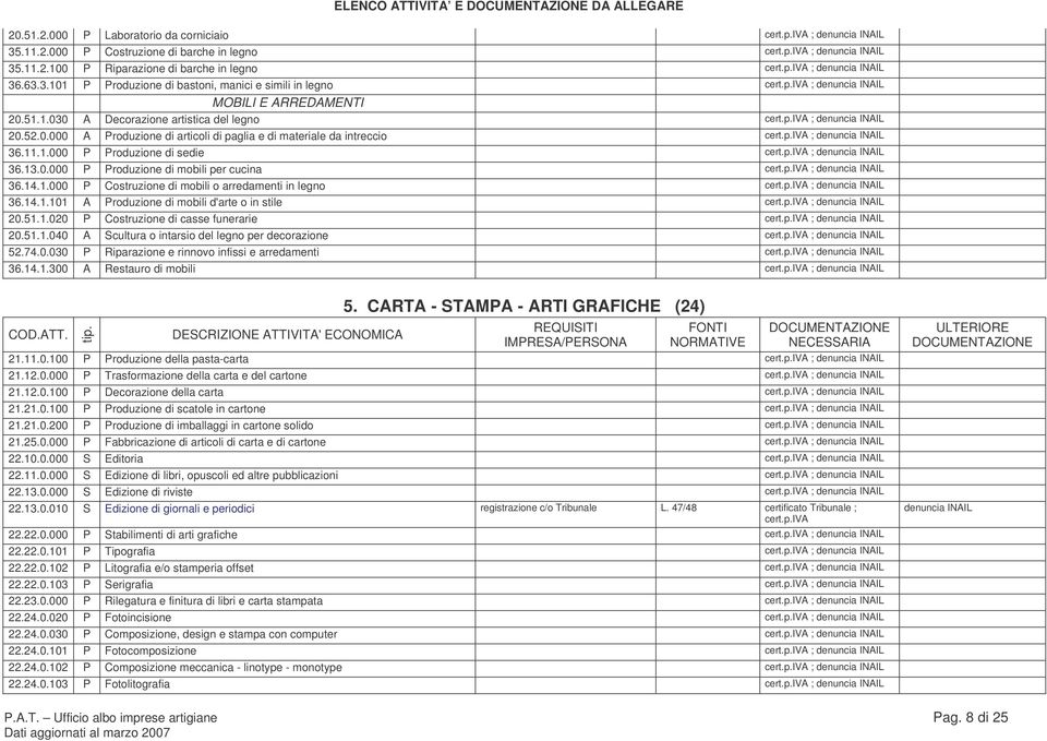 14.1.000 P Costruzione di mobili o arredamenti in legno ; 36.14.1.101 A Produzione di mobili d'arte o in stile ; 20.51.1.020 P Costruzione di casse funerarie ; 20.51.1.040 A Scultura o intarsio del legno per decorazione ; 52.