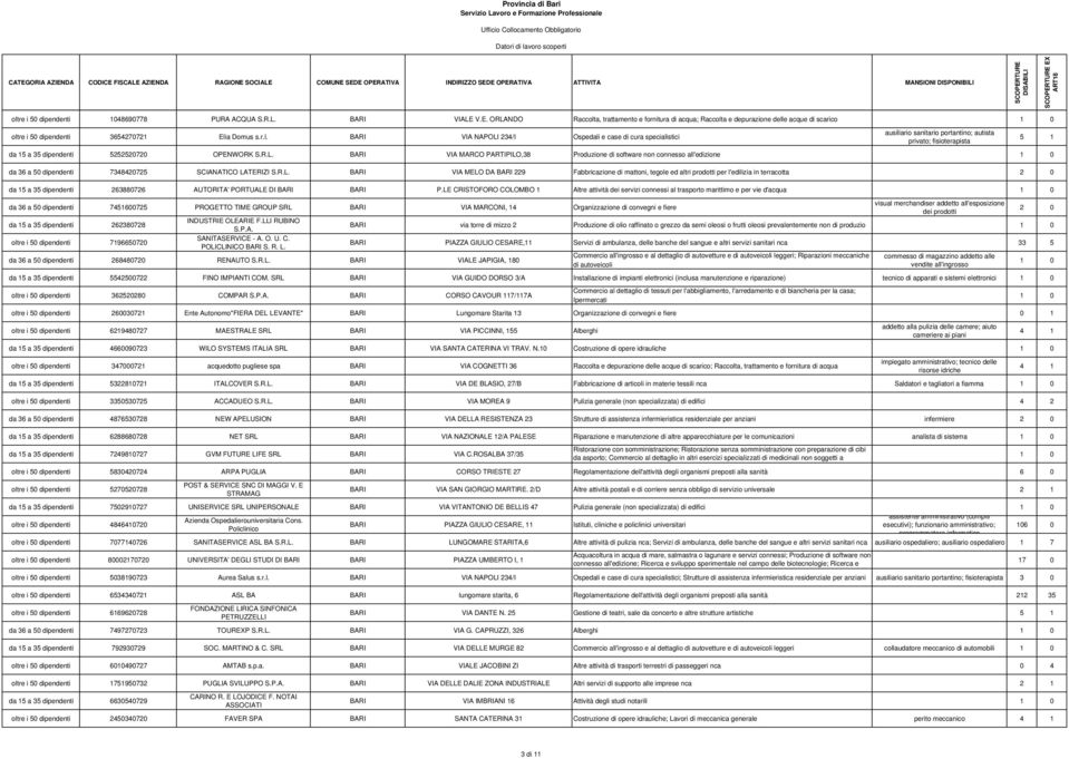 R.L. BARI VIA MARCO PARTIPILO,38 Produzione di software non connesso all'edizione da 36 a 50 dipendenti 7348420725 SCIANATICO LATERIZI S.R.L. BARI VIA MELO DA BARI 229 Fabbricazione di mattoni, tegole ed altri prodotti per l'edilizia in terracotta da 15 a 35 dipendenti 263880726 AUTORITA' PORTUALE DI BARI BARI P.