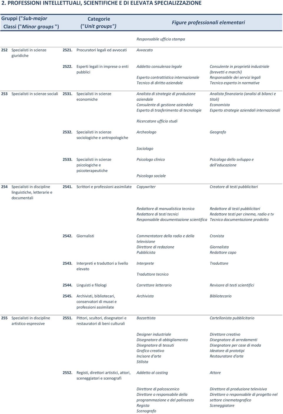 Specialisti in scienze psicologiche e psicoterapeutiche Addetto consulenza legale Esperto contrattistica internazionale Tecnico di diritto aziendale Analista di strategie di produzione aziendale