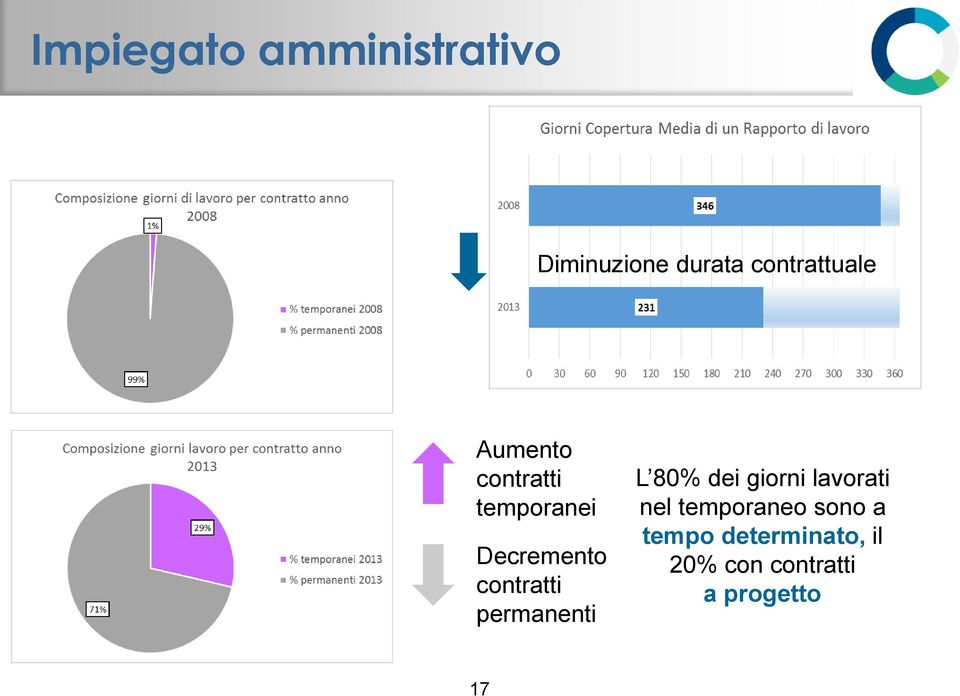 contratti permanenti L 80% dei giorni lavorati nel