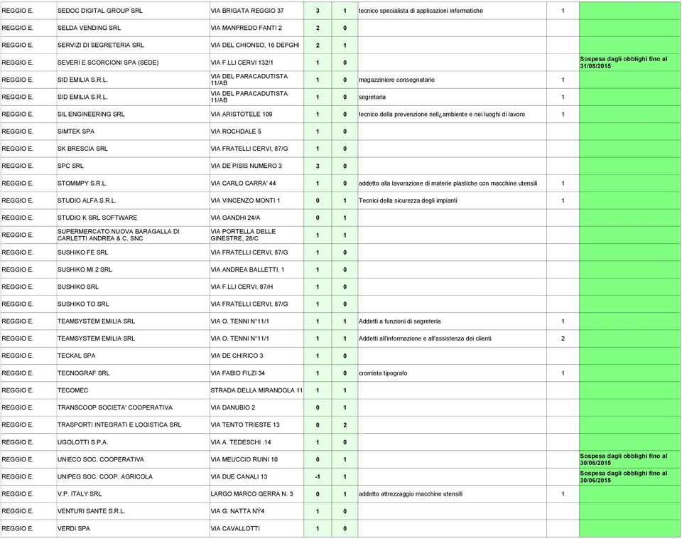 SID S.R.L. VIA DEL PARACADUTISTA 11/AB segretaria 1 31/08/2015 REGGIO E. SIL ENGINEERING SRL VIA ARISTOTELE 109 tecnico della prevenzione nell ambiente e nei luoghi di lavoro 1 REGGIO E.