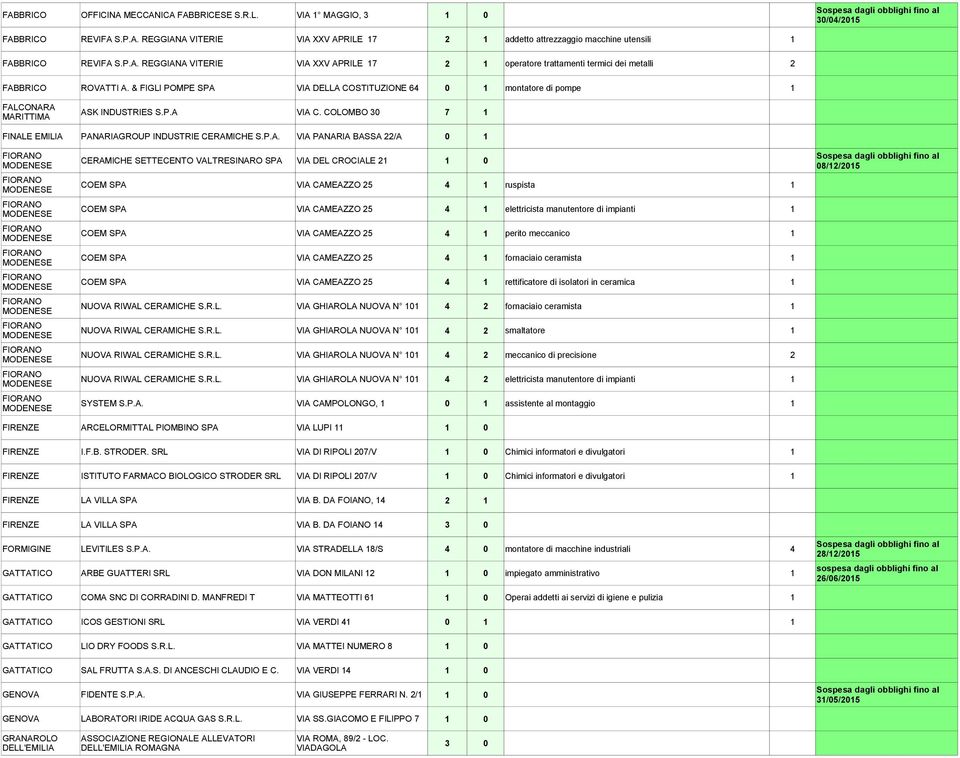 VIA DELLA COSTITUZIONE 64 0 1 montatore di pompe 1 FALCONARA MARITTIMA ASK INDUSTRIES S.P.A VIA C. COLOMBO 30 7 1 FINALE PANARIAGROUP INDUSTRIE CERAMICHE S.P.A. VIA PANARIA BASSA 22/A 0 1 FIORANO