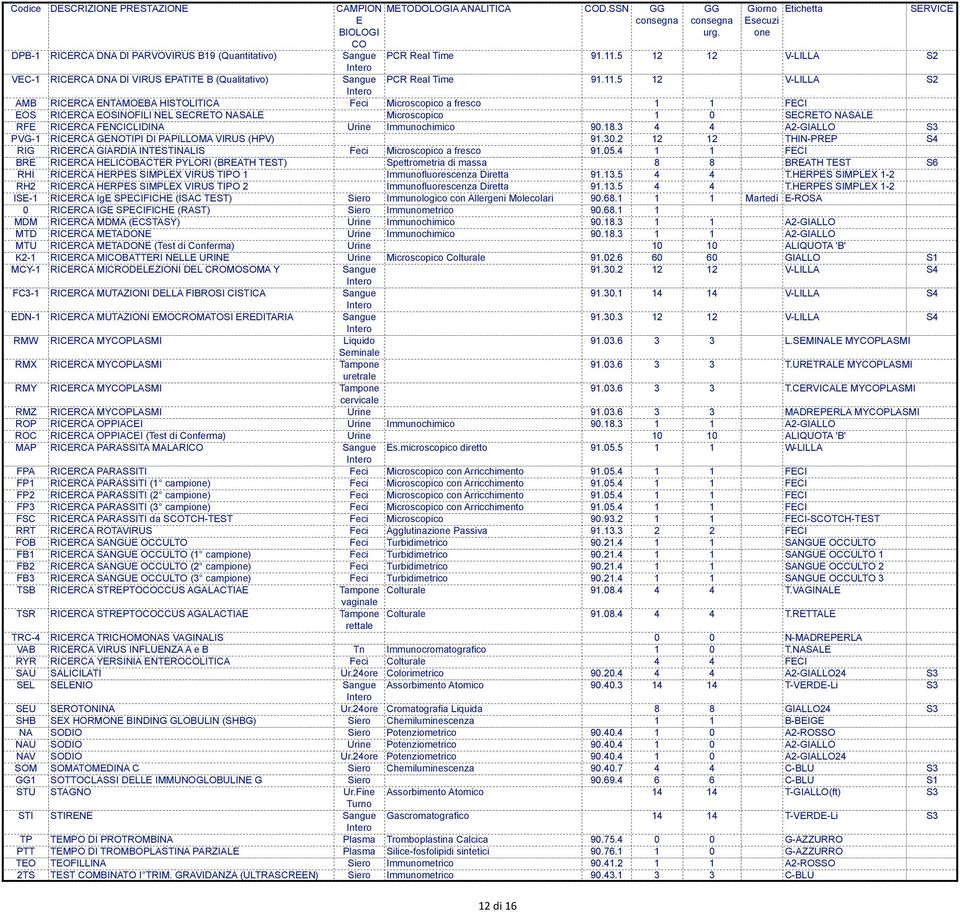 5 12 V-LILLA S2 AMB RICRCA NTAMOBA HISTOLITICA Feci Microscopico a fresco 1 1 FCI OS RICRCA OSINOFILI NL SCRTO NASAL Microscopico 1 0 SCRTO NASAL RF RICRCA FNCICLIDINA Urine Immunochimico 90.18.