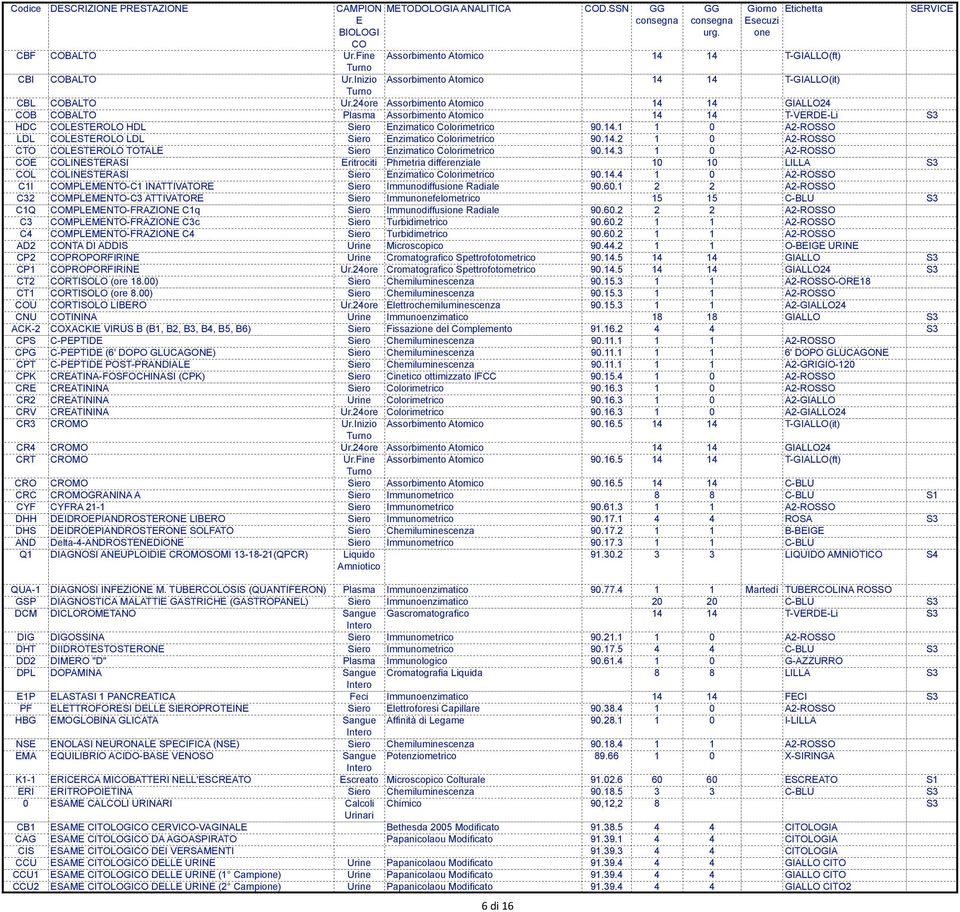24ore Assorbimento Atomico 14 14 GIALLO24 B BALTO Plasma Assorbimento Atomico 14 14 T-VRD-Li S3 HDC LSTROLO HDL Siero nzimatico Colorimetrico 90.14.1 1 0 A2-ROSSO LDL LSTROLO LDL Siero nzimatico Colorimetrico 90.