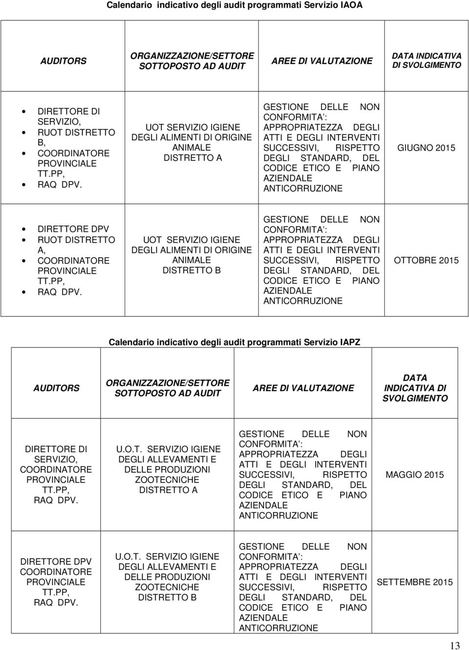 UOT SERVIZIO IGIENE DEGLI ALIMENTI DI ORIGINE ANIMALE DISTRETTO A GESTIONE DELLE NON CONFORMITA : APPROPRIATEZZA DEGLI ATTI E DEGLI INTERVENTI SUCCESSIVI, RISPETTO DEGLI STANDARD, DEL CODICE ETICO E