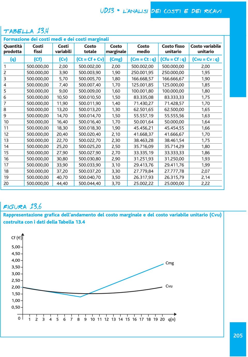 (Ct = Cf + Cv) (Cmg) (Cm = Ct : q) (Cfu = Cf : q) (Cvu = Cv : q) 1 500.000,00 2,00 500.002,00 2,00 500.002,00 500.000,00 2,00 2 500.000,00 3,90 500.003,90 1,90 250.001,95 250.000,00 1,95 3 500.