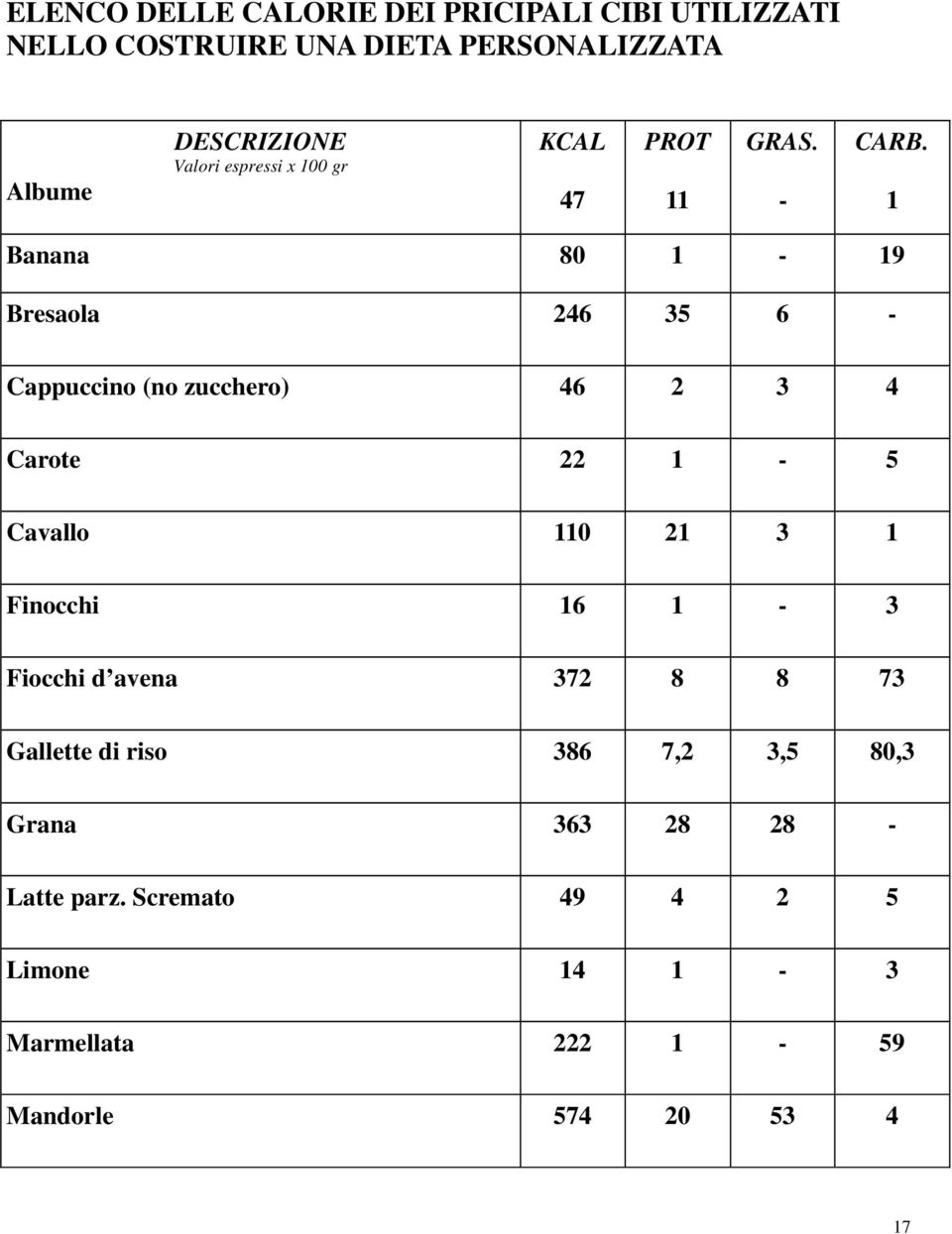 1 Banana 80 1-19 Bresaola 246 35 6 - Cappuccino (no zucchero) 46 2 3 4 Carote 22 1-5 Cavallo 110 21 3 1 Finocchi