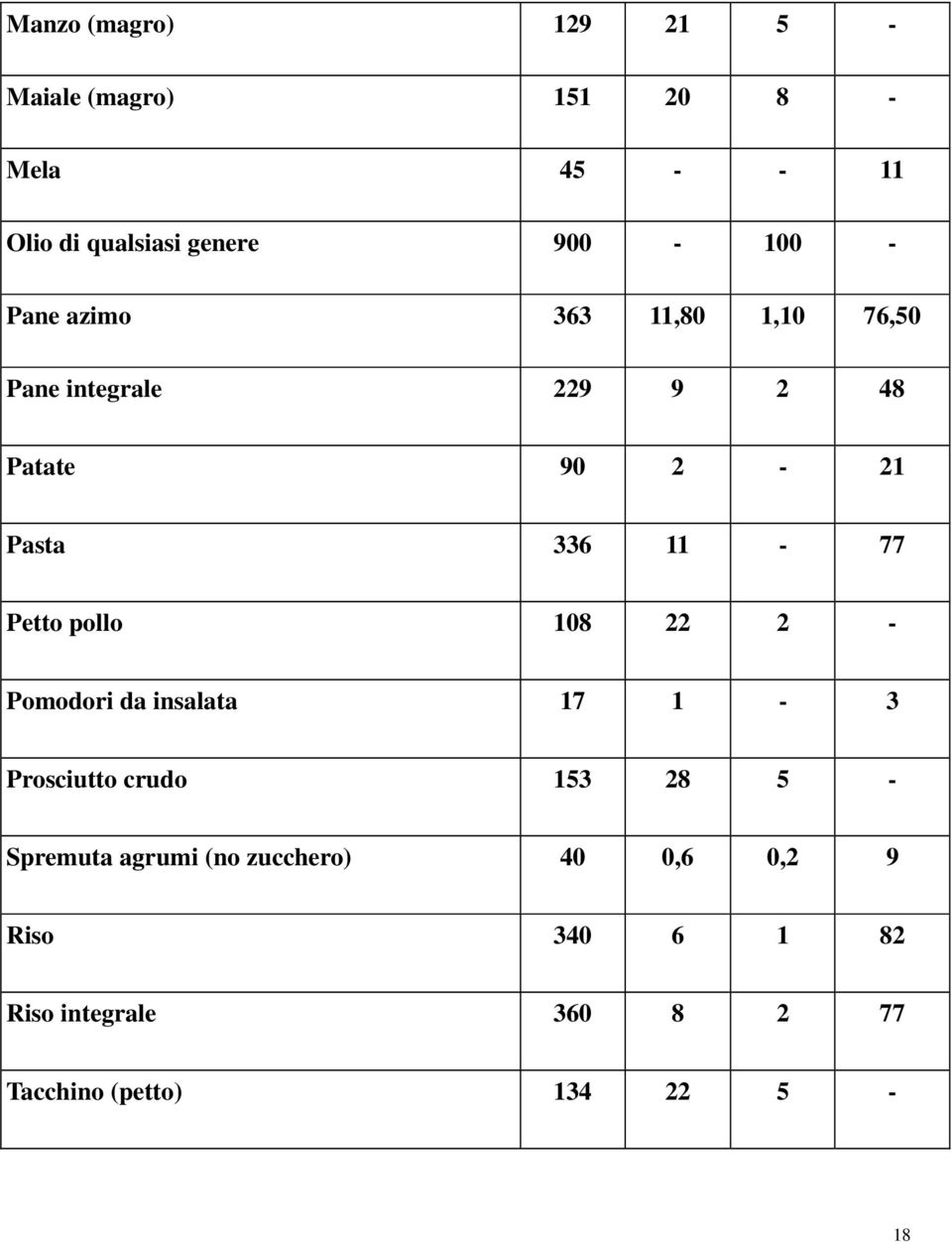 11-77 Petto pollo 108 22 2 - Pomodori da insalata 17 1-3 Prosciutto crudo 153 28 5 - Spremuta