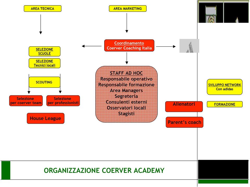 Responsabile operativo Responsabile formazione Area Managers Segreteria Consulenti esterni Osservatori