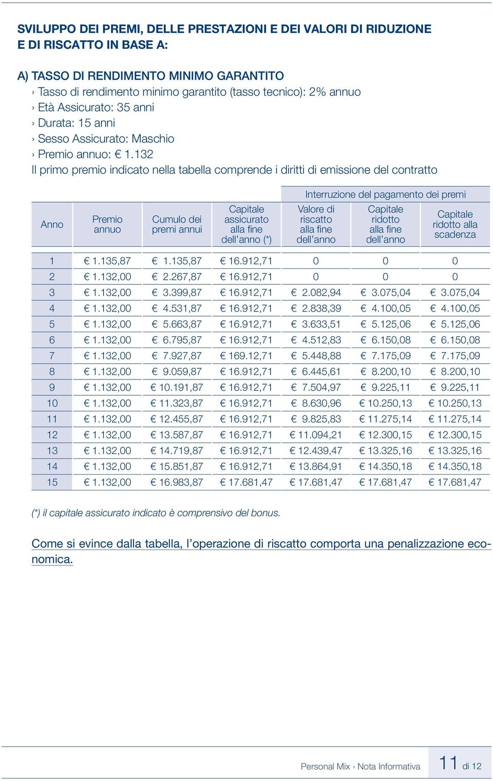 132 Il primo premio indicato nella tabella comprende i diritti di emissione del contratto Interruzione del pagamento dei premi Anno Premio annuo Cumulo dei premi annui Capitale assicurato alla fi ne