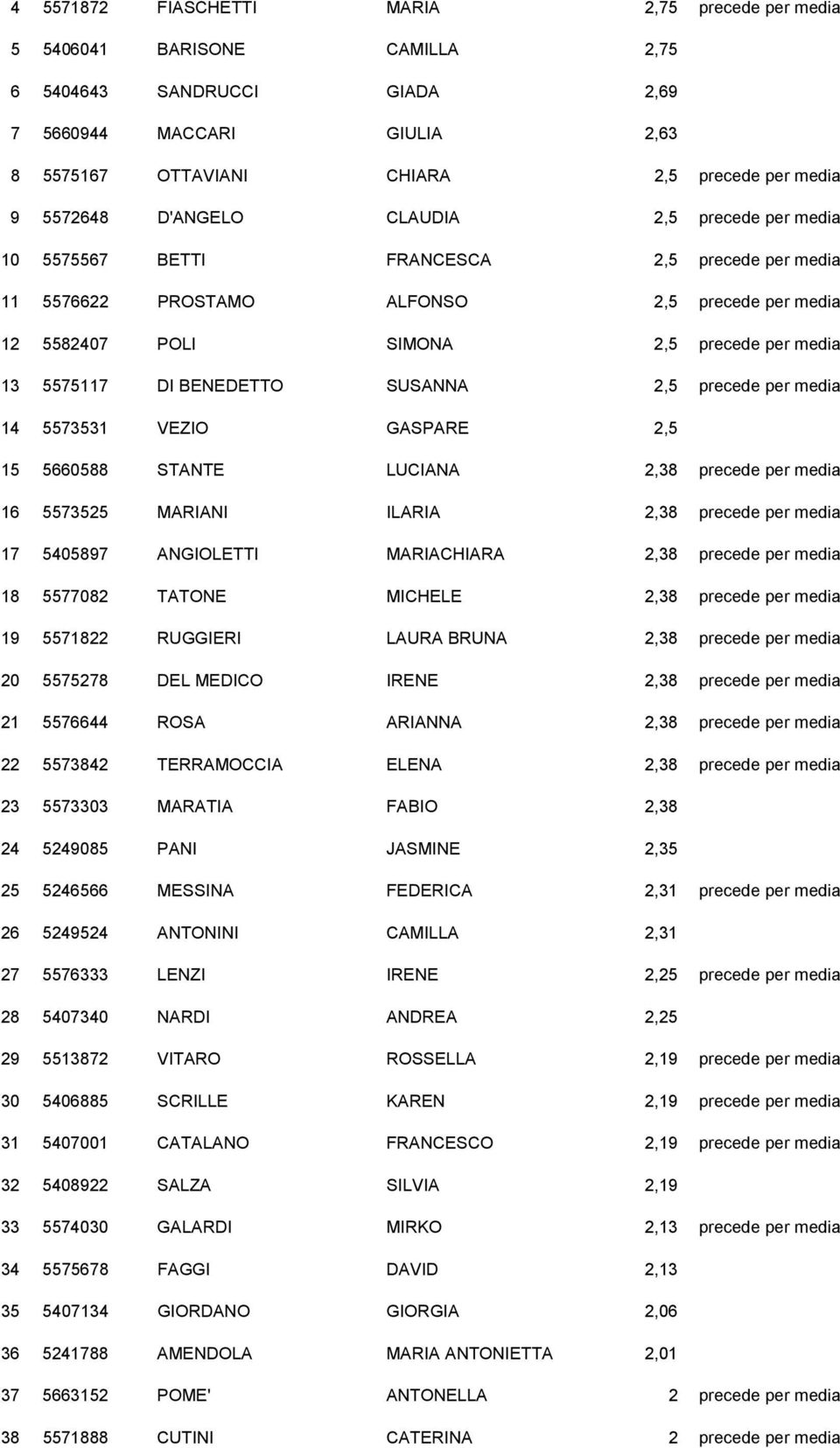 ANGIOLETTI MARIACHIARA 18 5577082 TATONE MICHELE 19 5571822 RUGGIERI LAURA BRUNA 20 5575278 DEL MEDICO IRENE 21 5576644 ROSA ARIANNA 22 5573842 TERRAMOCCIA ELENA 23 5573303 MARATIA FABIO 2,38 24