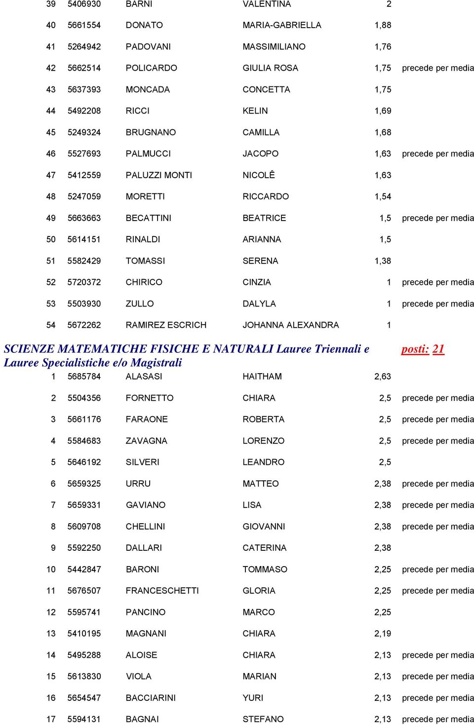 5582429 TOMASSI SERENA 1,38 52 5720372 CHIRICO CINZIA 1 precede per media 53 5503930 ZULLO DALYLA 1 precede per media 54 5672262 RAMIREZ ESCRICH JOHANNA ALEXANDRA 1 SCIENZE MATEMATICHE FISICHE E