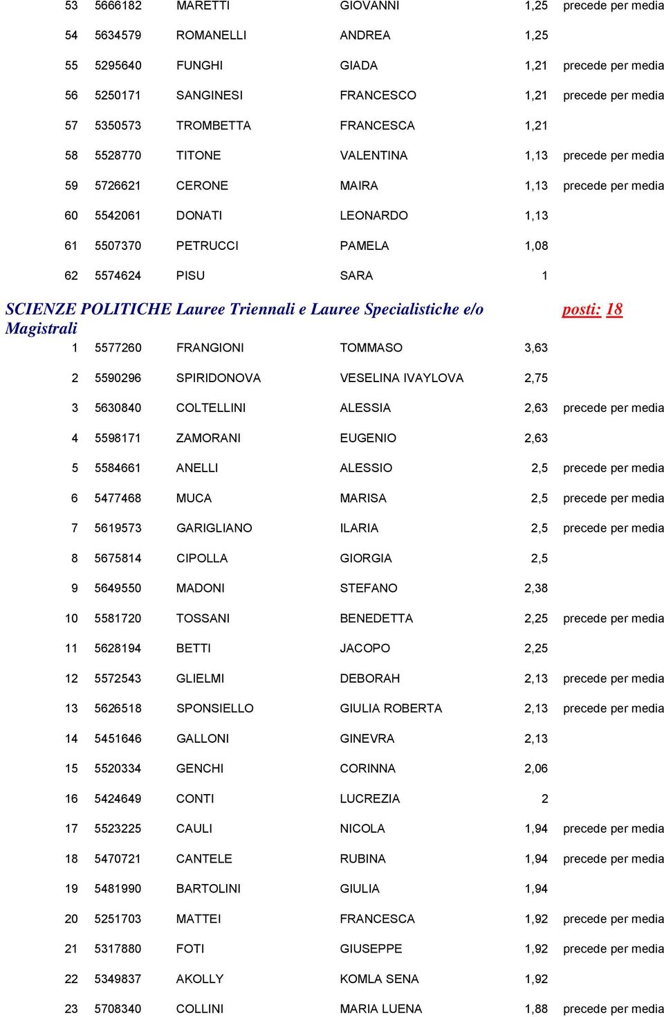 POLITICHE Lauree Triennali e Lauree Specialistiche e/o Magistrali 1 5577260 FRANGIONI TOMMASO 3,63 posti: 18 2 5590296 SPIRIDONOVA VESELINA IVAYLOVA 2,75 3 5630840 COLTELLINI ALESSIA 2,63 precede per