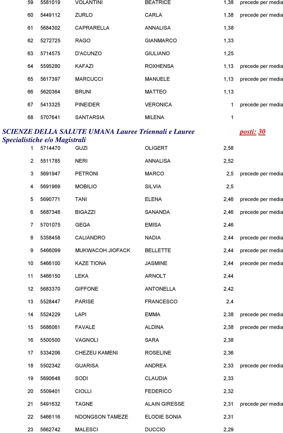 MILENA 1 SCIENZE DELLA SALUTE UMANA Lauree Triennali e Lauree Specialistiche e/o Magistrali 1 5714470 GUZI OLIGERT 2,58 posti: 30 2 5511785 NERI ANNALISA 2,52 3 5691947 PETRONI MARCO 4 5691969