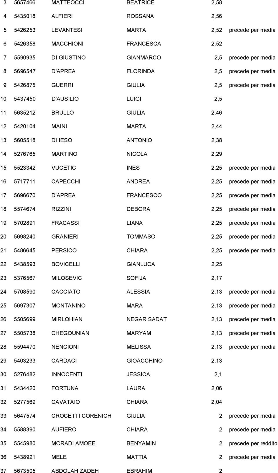 5717711 CAPECCHI ANDREA 17 5696670 D'APREA FRANCESCO 18 5574674 RIZZINI DEBORA 19 5702891 FRACASSI LIANA 20 5698240 GRANIERI TOMMASO 21 5486645 PERSICO CHIARA 22 5438593 BOVICELLI GIANLUCA 2,25 23