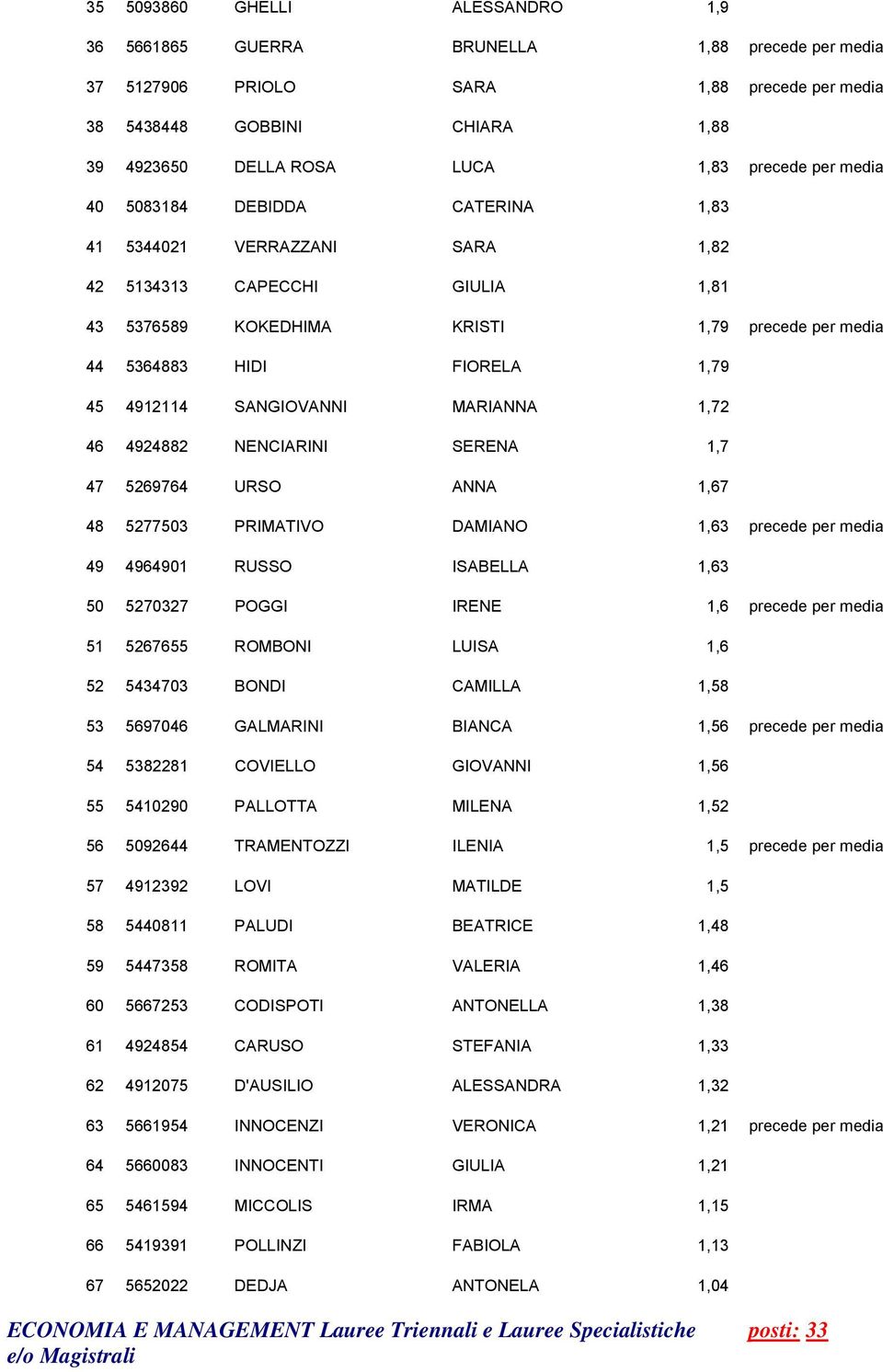 SERENA 1,7 47 5269764 URSO ANNA 1,67 48 5277503 PRIMATIVO DAMIANO 49 4964901 RUSSO ISABELLA 1,63 50 5270327 POGGI IRENE 1,6 precede per media 51 5267655 ROMBONI LUISA 1,6 52 5434703 BONDI CAMILLA